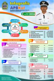 Infografis APBKal Tahun Anggaran 2026 Kalurahan Gombang